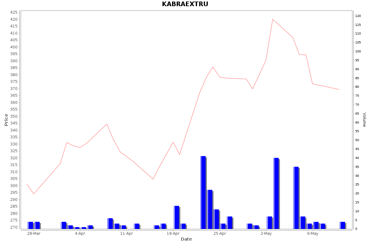 KABRAEXTRU Daily Price Chart NSE Today